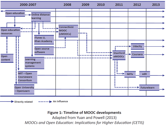 mocotimeline